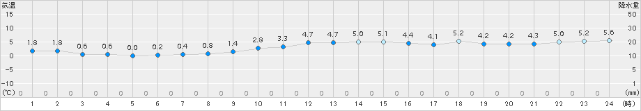 朝日(>2017年12月09日)のアメダスグラフ