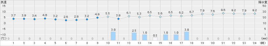 越廼(>2017年12月09日)のアメダスグラフ