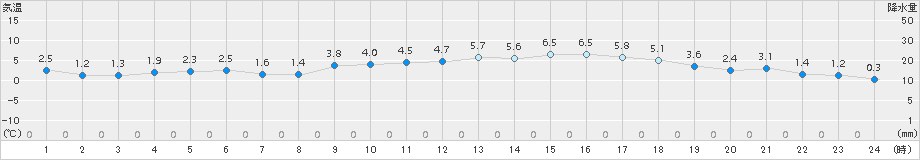 今津(>2017年12月09日)のアメダスグラフ