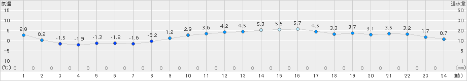 米原(>2017年12月09日)のアメダスグラフ