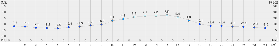 信楽(>2017年12月09日)のアメダスグラフ