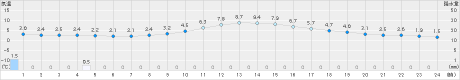 舞鶴(>2017年12月09日)のアメダスグラフ