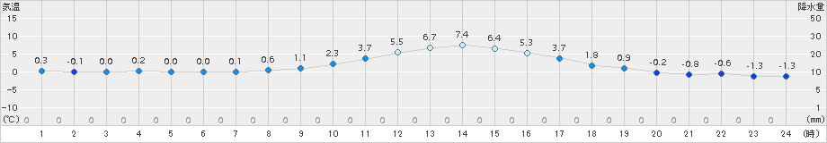 能勢(>2017年12月09日)のアメダスグラフ