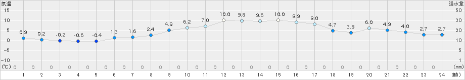 枚方(>2017年12月09日)のアメダスグラフ