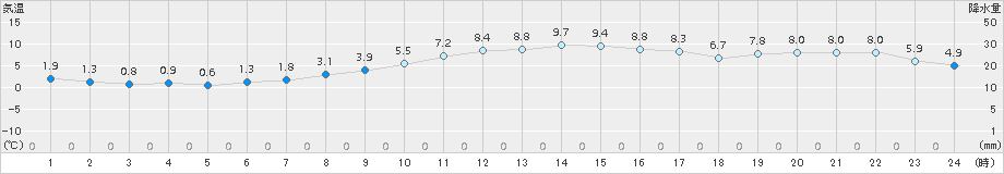 八尾(>2017年12月09日)のアメダスグラフ