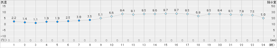 熊取(>2017年12月09日)のアメダスグラフ