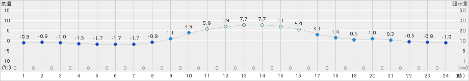 上北山(>2017年12月09日)のアメダスグラフ