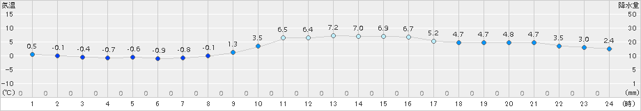 かつらぎ(>2017年12月09日)のアメダスグラフ