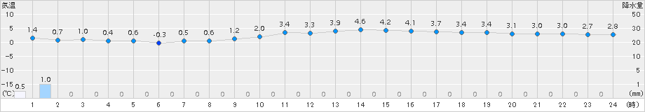 三次(>2017年12月09日)のアメダスグラフ