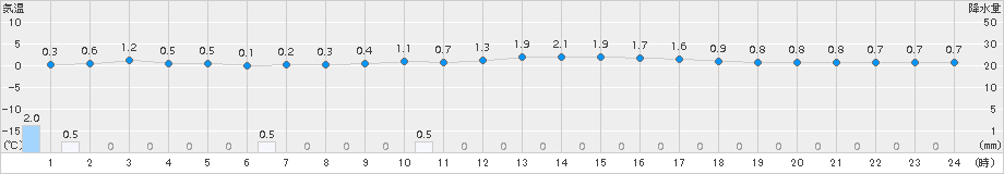 大朝(>2017年12月09日)のアメダスグラフ