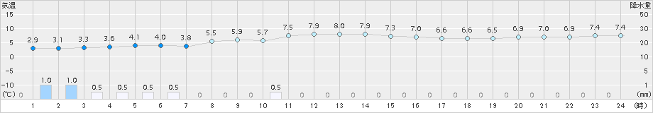 塩津(>2017年12月09日)のアメダスグラフ