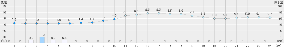 鳥取(>2017年12月09日)のアメダスグラフ