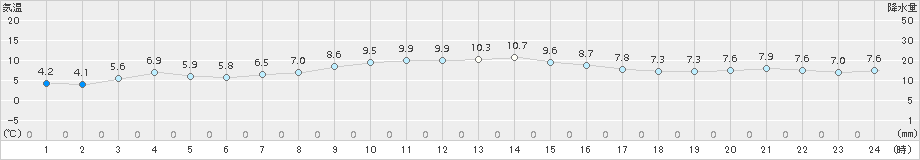 清水(>2017年12月09日)のアメダスグラフ