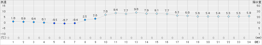 岩国(>2017年12月09日)のアメダスグラフ