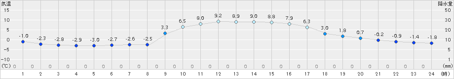 宇目(>2017年12月09日)のアメダスグラフ