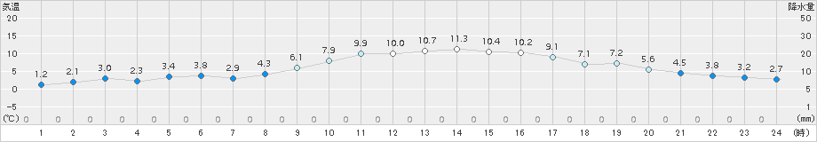 延岡(>2017年12月09日)のアメダスグラフ