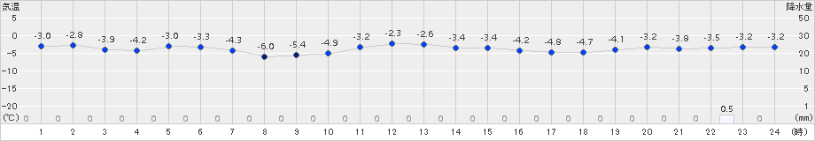 石狩(>2017年12月10日)のアメダスグラフ