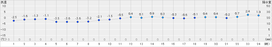 共和(>2017年12月10日)のアメダスグラフ