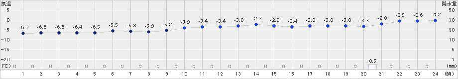 真狩(>2017年12月10日)のアメダスグラフ