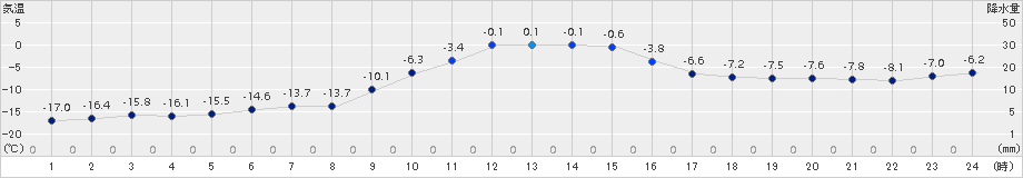 遠軽(>2017年12月10日)のアメダスグラフ