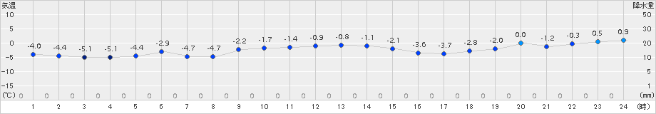 納沙布(>2017年12月10日)のアメダスグラフ