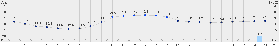 ぬかびら源泉郷(>2017年12月10日)のアメダスグラフ