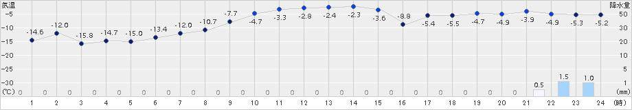 上札内(>2017年12月10日)のアメダスグラフ