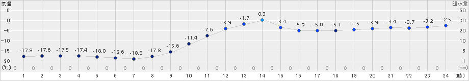 新和(>2017年12月10日)のアメダスグラフ