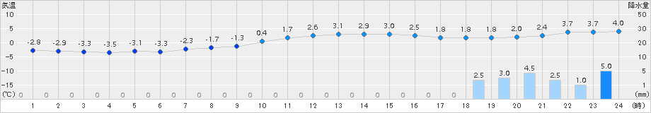函館(>2017年12月10日)のアメダスグラフ