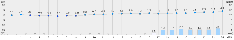 今別(>2017年12月10日)のアメダスグラフ