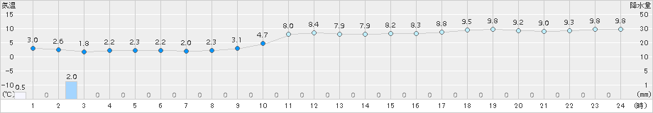 にかほ(>2017年12月10日)のアメダスグラフ