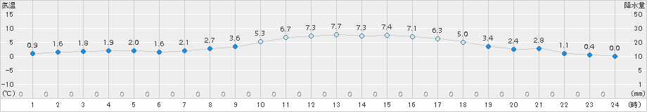 名取(>2017年12月10日)のアメダスグラフ