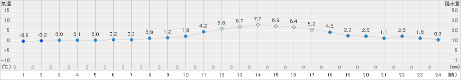 山形(>2017年12月10日)のアメダスグラフ