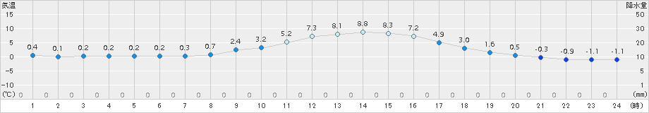 高畠(>2017年12月10日)のアメダスグラフ