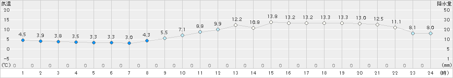 江戸川臨海(>2017年12月10日)のアメダスグラフ