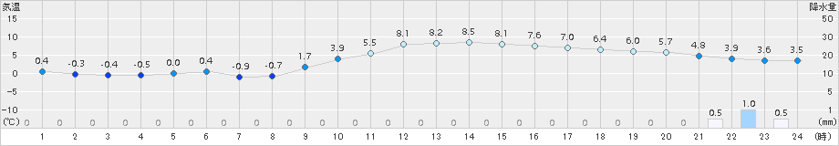 萩原(>2017年12月10日)のアメダスグラフ