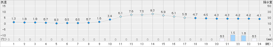 樽見(>2017年12月10日)のアメダスグラフ