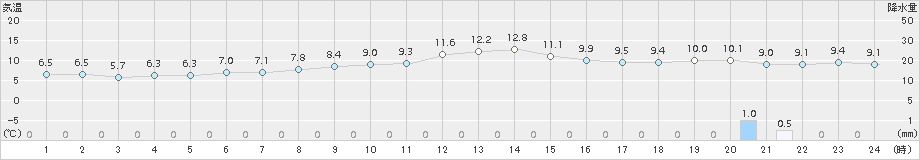 熊野新鹿(>2017年12月10日)のアメダスグラフ
