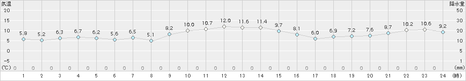 朝日(>2017年12月10日)のアメダスグラフ