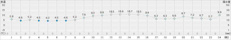 氷見(>2017年12月10日)のアメダスグラフ