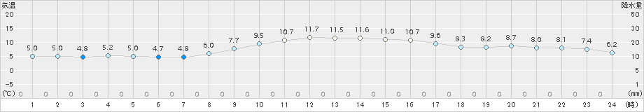 伏木(>2017年12月10日)のアメダスグラフ