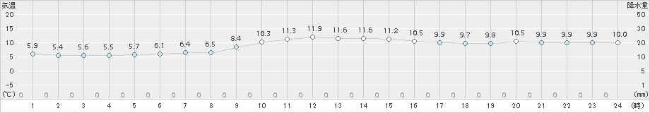 富山(>2017年12月10日)のアメダスグラフ