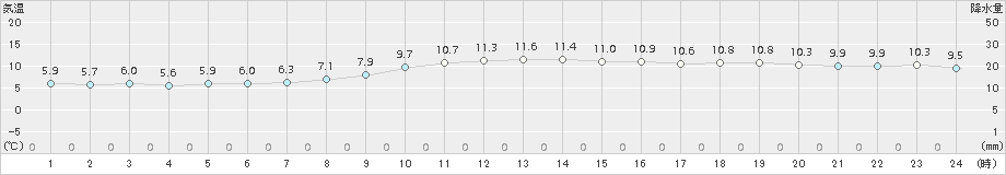 秋ヶ島(>2017年12月10日)のアメダスグラフ