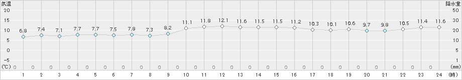 金沢(>2017年12月10日)のアメダスグラフ