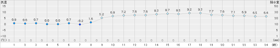 今津(>2017年12月10日)のアメダスグラフ