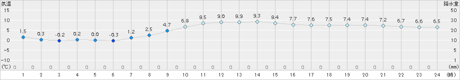 米原(>2017年12月10日)のアメダスグラフ