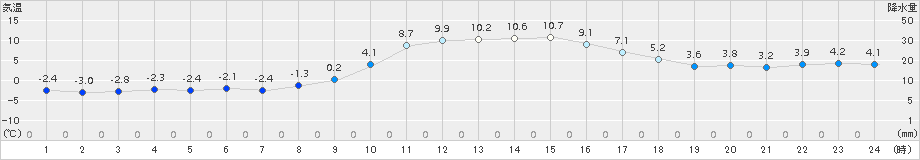 信楽(>2017年12月10日)のアメダスグラフ