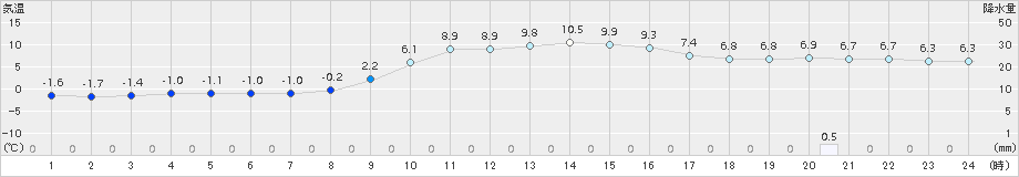 能勢(>2017年12月10日)のアメダスグラフ