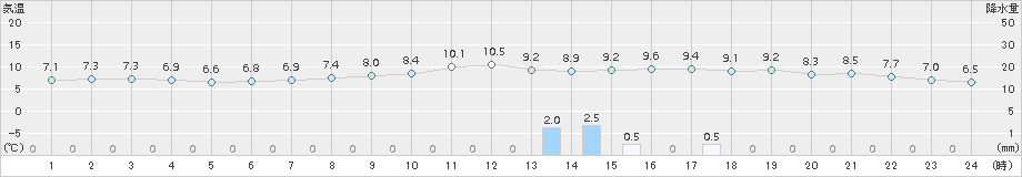 大竹(>2017年12月10日)のアメダスグラフ