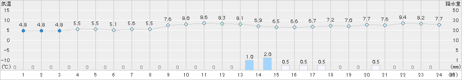 掛合(>2017年12月10日)のアメダスグラフ